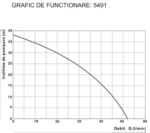 GRAFIC PERFORMANTA