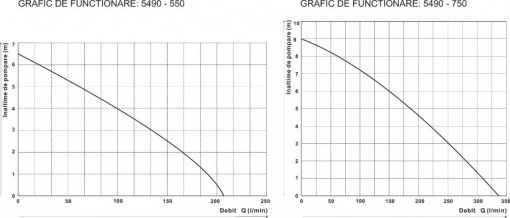 GRAFIC PERFORMANTA