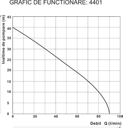GRAFIC PERFORMANTA