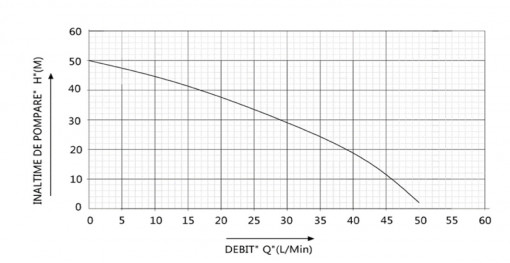 Grafic Performanta