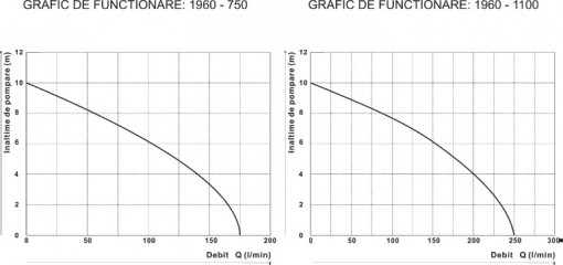 GRAFIC PERFORMANTA
