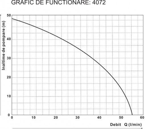 Grafic de functionare