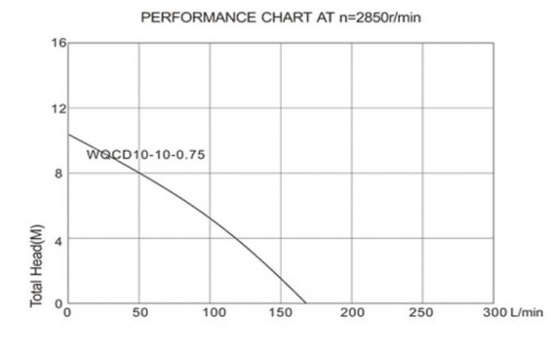 GRAFIC PERFORMANTA