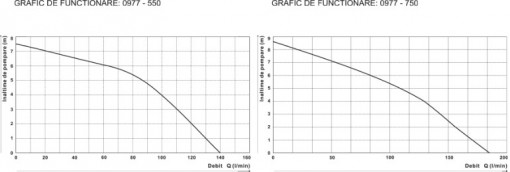GRAFIC PERFORMANTA