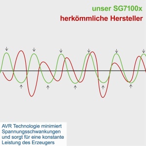 trofazni agregat za struju SG7100X 5.4kW Scheppach - Img 5