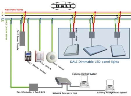 Iluminat automatizat controlat DALI