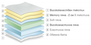 Матрак Perla Memory - разрез