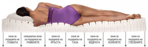 Матрак Air Air Latex - зони на комфорт