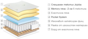 Еднолицев матрак Gala Memory - ядро