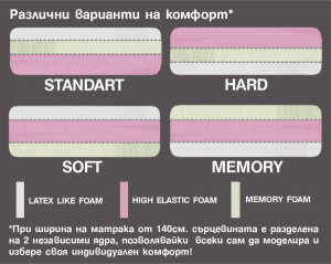 Матрак Бахама Мемори Duo Lux - степени на твърдост