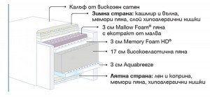 Матрак Maestro Dual - ядро