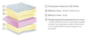 Матрак Cell Active - ядро