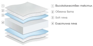 Двулицев матрак Smart - разрез