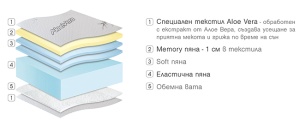 Двулицев матрак Vertu - разрез