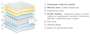 Двулицев матрак Gala Memory - покет пружини и мемори пяна