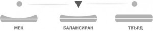 Матрак Аруба Мемори Хибрид - твърдост
