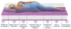 Двулицев матрак Lavender Uno Memory NEW - 7 зони на комфорт