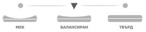 Топ матрак Aloe Memory - твърдост