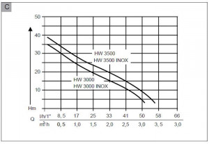 HIDROFOR AL-KO HW 3000 Classic 17L 650W 3100L/h_8m^35m(max.) 112845 - Img 3