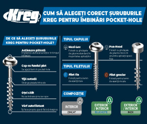 Holtsuruburi KREG Pocket-Hole, zincate, 32mm, filet fin, cap bombat, Maxi-Loc, 100 bucati - Img 2