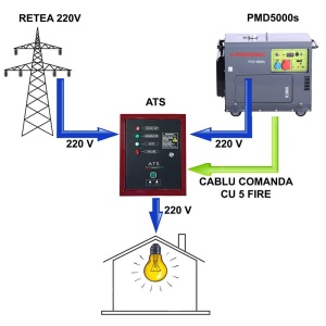 Panou automatizare AMF pentru generatoarele PRAMAC WX3200 si WX6200 cu CONN , PY000A000BG, Pramac - Img 2