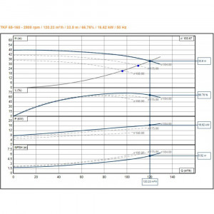Pompa electrica TKF 65-160 H 34m, Q 120 m3/h, P 18.5 KW - Img 2