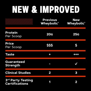GNC AMP New Wheybolic – Proteină din zer, studiată clinic, aromă ciocolată, 841,6 g - Img 4