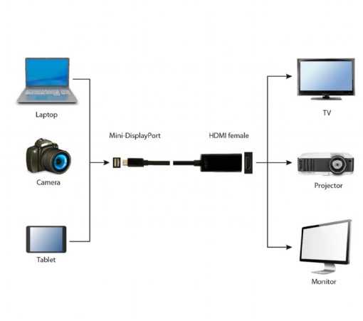 Gembird VIDEO Adapter DisplayPort (mini) to HDMI, M/F, DP 1.2, Cable, Black A-mDPM-HDMIF-02