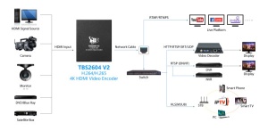 TBS2604V2 4K UHD HD H.265 & H.264 HDMI Video Encoder - Img 2