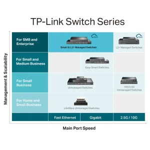 LAN Switch TP-LINK TL-SG3428MP PoE+ L3-lite/24-port/ 4xSFP - Img 10