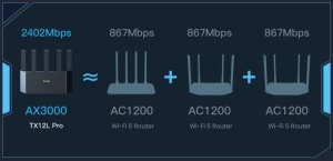 Tenda TX12L Pro AX3000 1.3Ghz Wireless ruter Dual Band Gigabit Wi-Fi 6, OFDMA+MU-MIMO, 4L/1W ant. 5x *