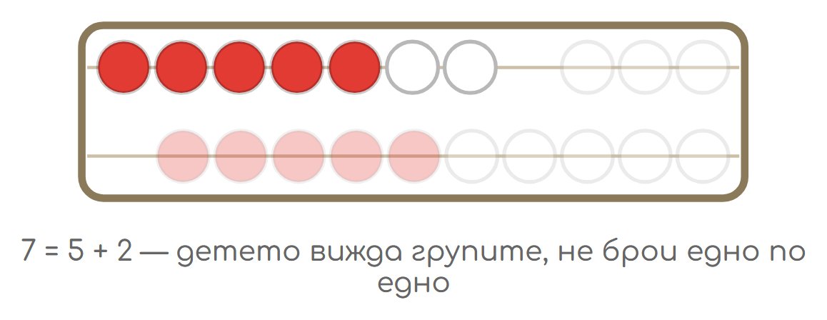 Сметалото (rekenrek): как детето вижда числата, вместо да ги брои