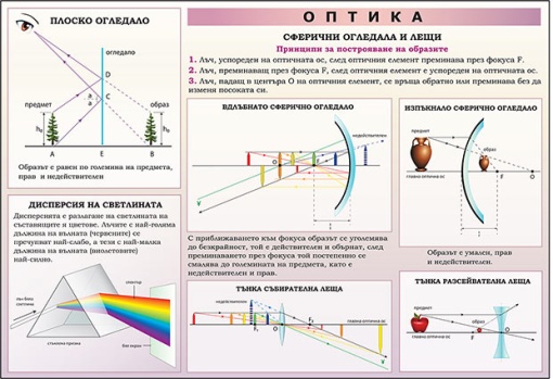 Оптика - учебно табло