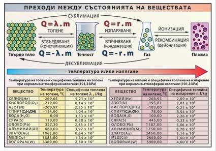 Табло Преходи между състоянията на веществата