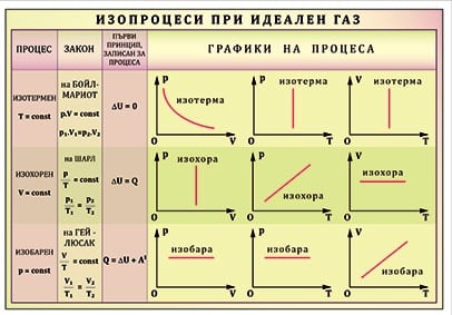 Изопроцеси при идеален газ