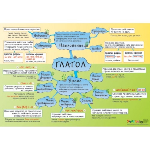 Образователно табло "Глагол"