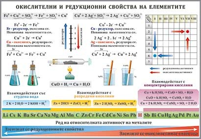 Окислителни и редукционни свойства на елементите - табло