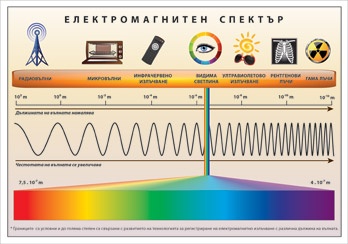 Електромагнитен спектър - стенно табло