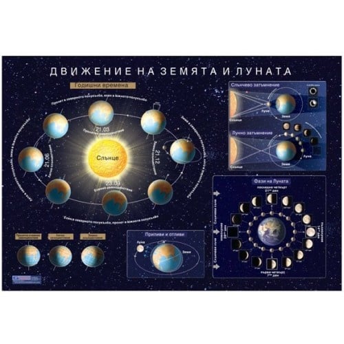Образователно табло "Движение на Земята и Луната"