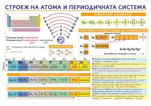 Табло Строеж на атома и периодичната система