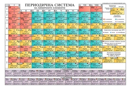 ПериодичнаТаблица на химичните елементи- малка