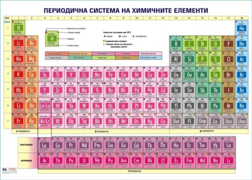 Табло Периодична система – дългопериоден формат (7 -8 клас)