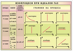 Изопроцеси при идеален газ