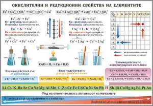 Окислителни и редукционни свойства на елементите - табло