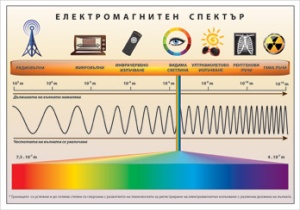 Електромагнитен спектър - стенно табло