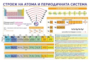 Табло Строеж на атома и периодичната система