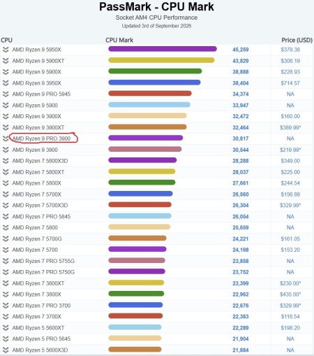 CPU AMD Ryzen 9 PRO 3900, 3.1 GHz (4.3 GHz), 12 Cores/24 Threads, 64MB L3 Cache, 65W, AM4 - Img 2