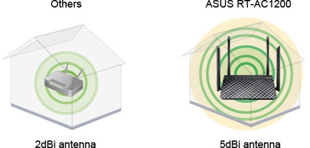 Wireless router ASUS RT-AC1200, Wireless AC1200 Dual Band, 4 antene, 3 in 1 (Router, Repeater, Access point) - Img 4