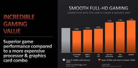 CPU AMD Ryzen 5 8600G 4.3 GHz (5.0 GHz), 6C/12T, 22MB Cache, 4nm, 65W, Radeon™ 760M 8-cores 2800MHz, socket AM5 - Img 4