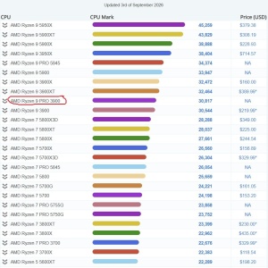 CPU AMD Ryzen 9 PRO 3900, 3.1 GHz (4.3 GHz), 12 Cores/24 Threads, 64MB L3 Cache, 65W, AM4 - Img 2